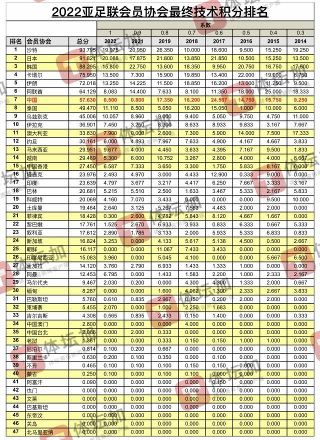 kaiyun-AFC公布最新技术积分排名 2024-25三大赛席位敲定