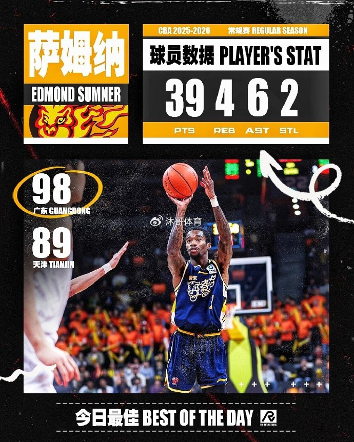 开云体育下载-萨姆纳爆砍39分创纪录 广东末节险胜天津豪取4连胜 登顶联赛榜首|广东队|天津队|雷诺兹|谷泽浴|詹姆斯_新浪体育_新浪新闻